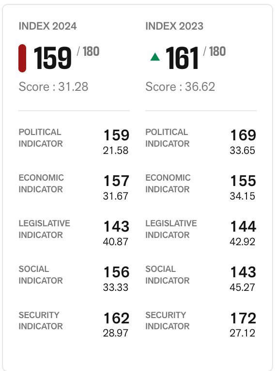 In the RSF 2024 World Press Freedom Index, India's score sharply declines from 36.62 in 2023 to 31.28 this year. Because the bottom of the table is so crowded with authoritarian, repressive states, India, despite such a poor score, ranks at 159.