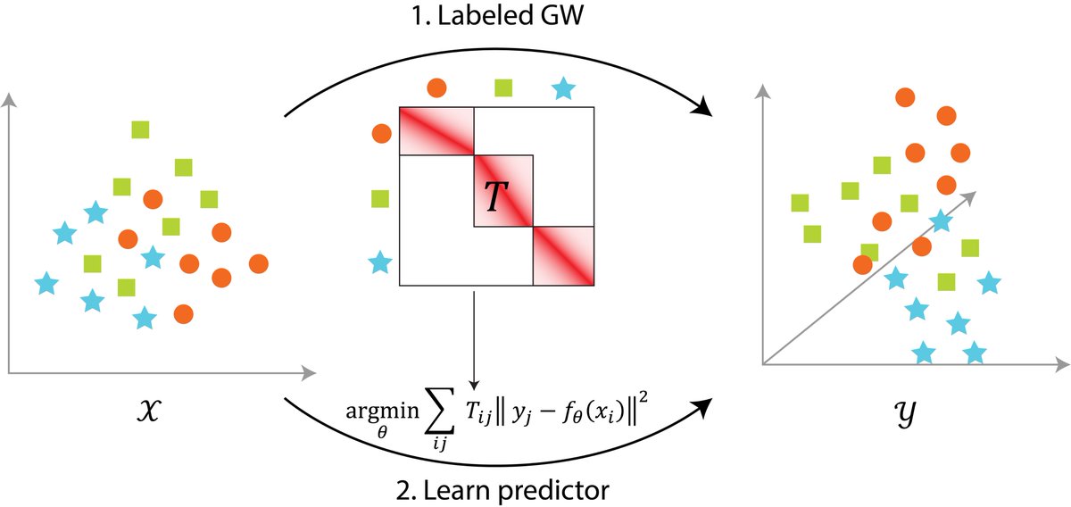 How can we integrate two single-cell perturbation screens like Perturb-seq and optical pooled screens? Thrilled to introduce Perturb-OT for cross-modality matching and prediction of perturbation responses! Work with amazing @_romain_lopez_ @_bunnech & Aviv (1/)