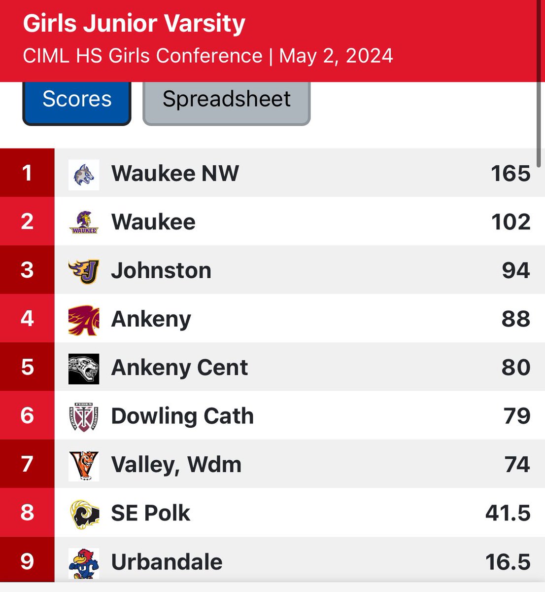 Wolves sweep the Varsity and JV divisions of the CIML conference meet! 

#BOLDandBLUE🔵⚪️