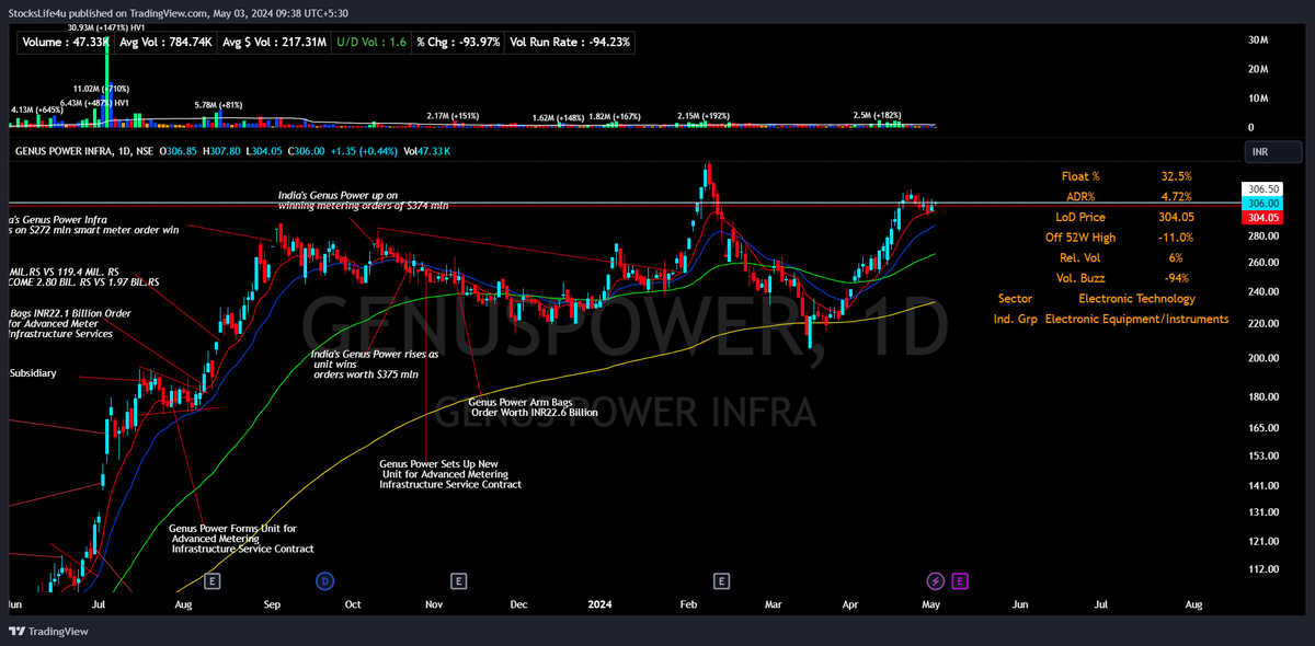 Smart meter theme again in play
#HPL showing leadership for now
#GENUSPOWER showing some lagging action, waiting for breakout