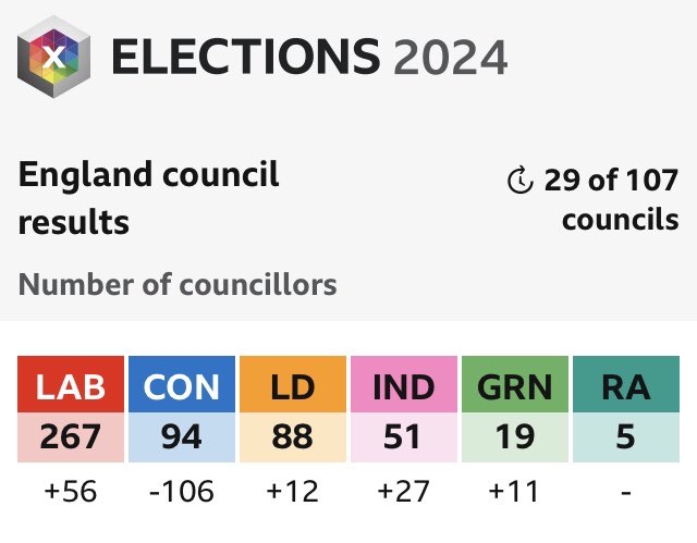 This is great to wake up to on a Friday morning - Tories losing seats to everyone else. Bring on the #GeneralElection #LocalElections2024