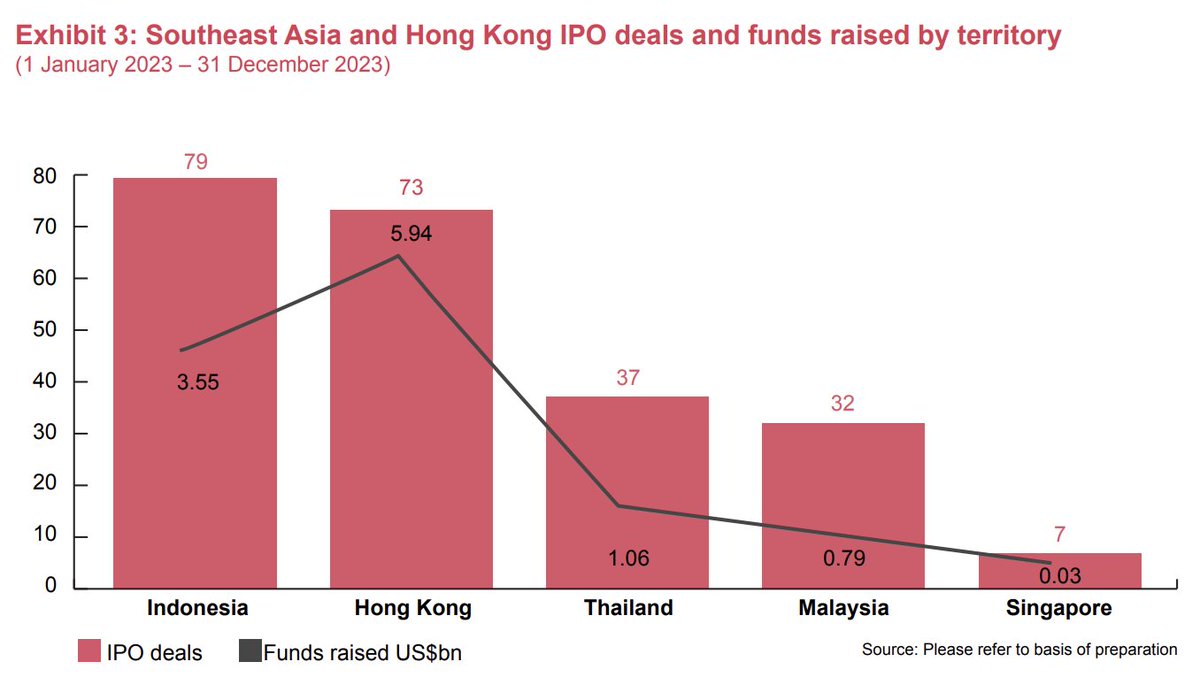 Indonesia ahead of Hong Kong - what?