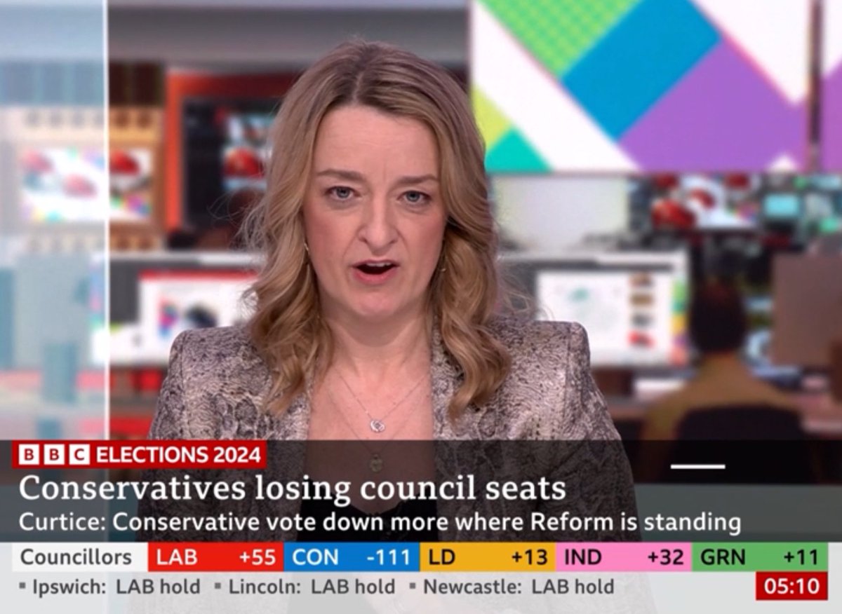 Funny to watch this Tory schill trying to put a positive spin on the bloodbath voting results.  Laura Kuenssberg is just embarrassing now.  When Labour forms the next Government, let’s rid the BBC of Tories.