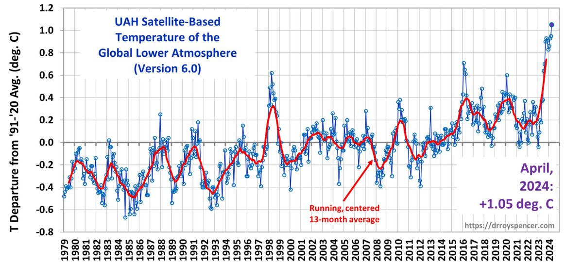 Look how much hotter it is today than it was in 1998. I remember 1998. Scientists were looking at the temperature and saying, 'whoa, it's really hot.' Now '98 looks downright cool. In 20 years, we'll be looking at 2023-24 and saying 'Man, I wish it were that cool again.'