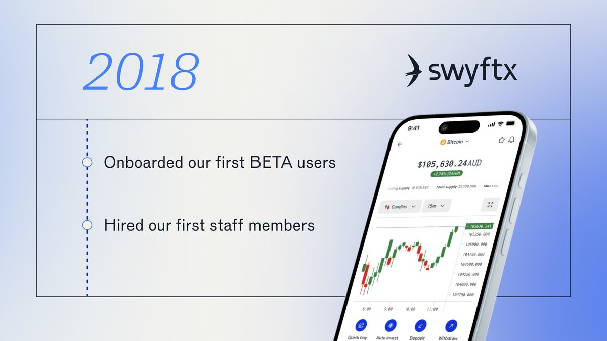 In 2018, we kicked off our journey by welcoming our first team members and beta customers! 🚀 Have you been with us since 2018 or when did you join Swyftx?