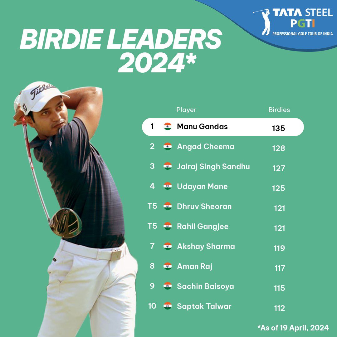 Manu leads with his consistency! On his return to the PGTI in 2024, Manu Gandas has shown his class once again by emerging as Birdie Leader with 135 birdies in the first half of the season! 
.
#pgtofindia #indiaswingsforglory