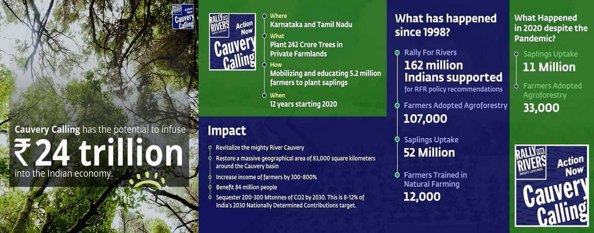 Thanks to ##RallyForRivers #CauveryCalling #SadhguruJV for rejuvenating the entire region around Cauvery. A model for tree-based agri/agroforestry and sustainable economic development of farmers, reducing climate and soil degradation. #SaveSoil #cpsavesoil #mygovindia