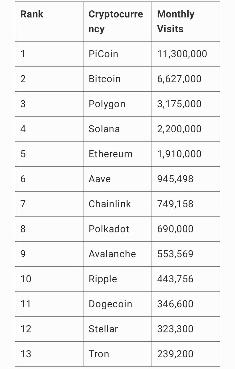 This table lists various cryptocurrencies ranked by monthly visits to their websites, particularly highlighting that PiCoin records a significantly higher number of visits.

#Pipapa #PiNetwork