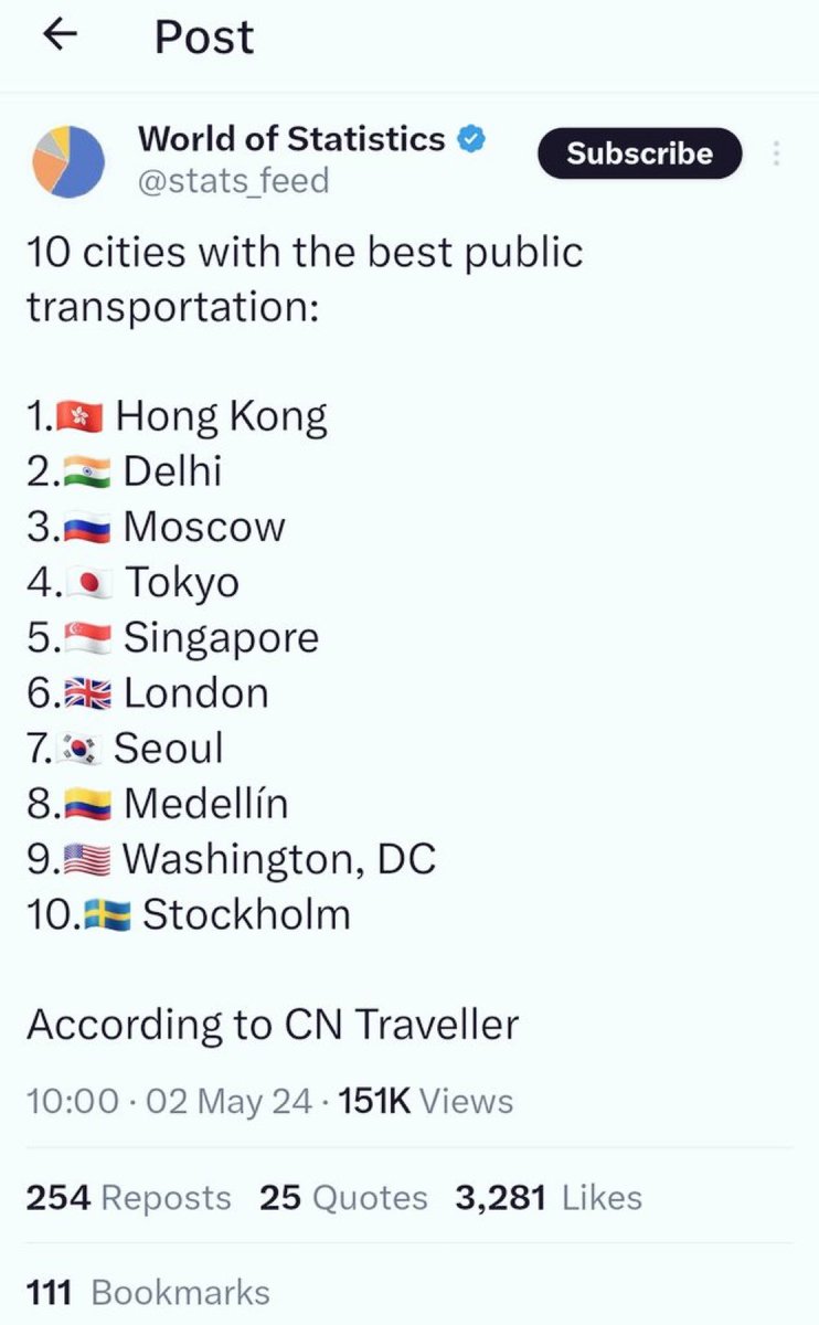 Delhi is the world's 2nd best city in public transportation. 

Kudos to @ArvindKejriwal Govt efforts over the years 🔥