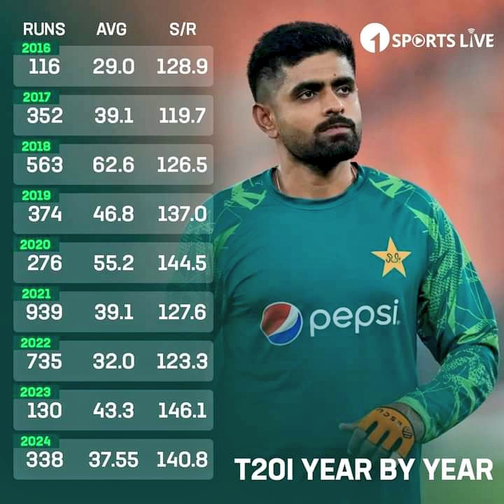 Babar Performance in T20 Year by Year 
#BabarAzam #PakistanCricket