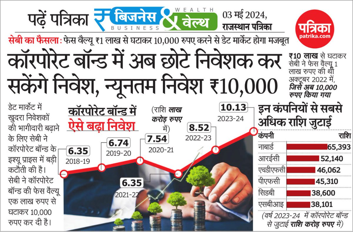 सेबी का फैसला: फेस वैल्यू 1 लाख रुपए से घटाकर 10,000 रुपए करने से डेट मार्केट होगा मजबूत
कॉरपोरेट बॉन्ड में अब छोटे निवेशक कर सकेंगे निवेश, न्यूनतम निवेश 10,000 रुपए 
#patrika #rajasthanpatrika