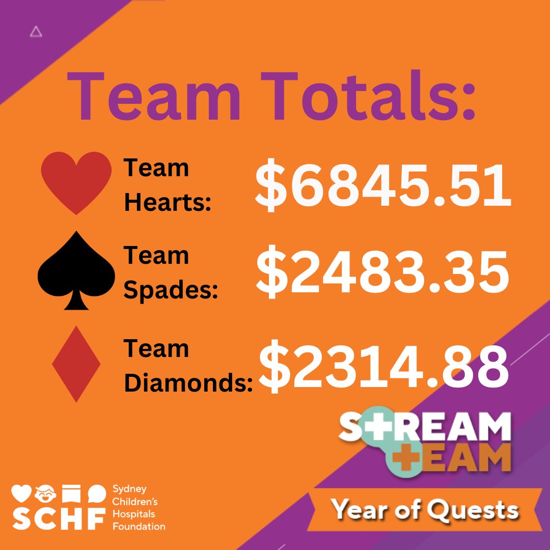 What an amazing effort so far! Each of the streams have only been 1hr long, once a week with an average of 8 streamers per week. In just two months we have raised over $11k for @schf_kids !!