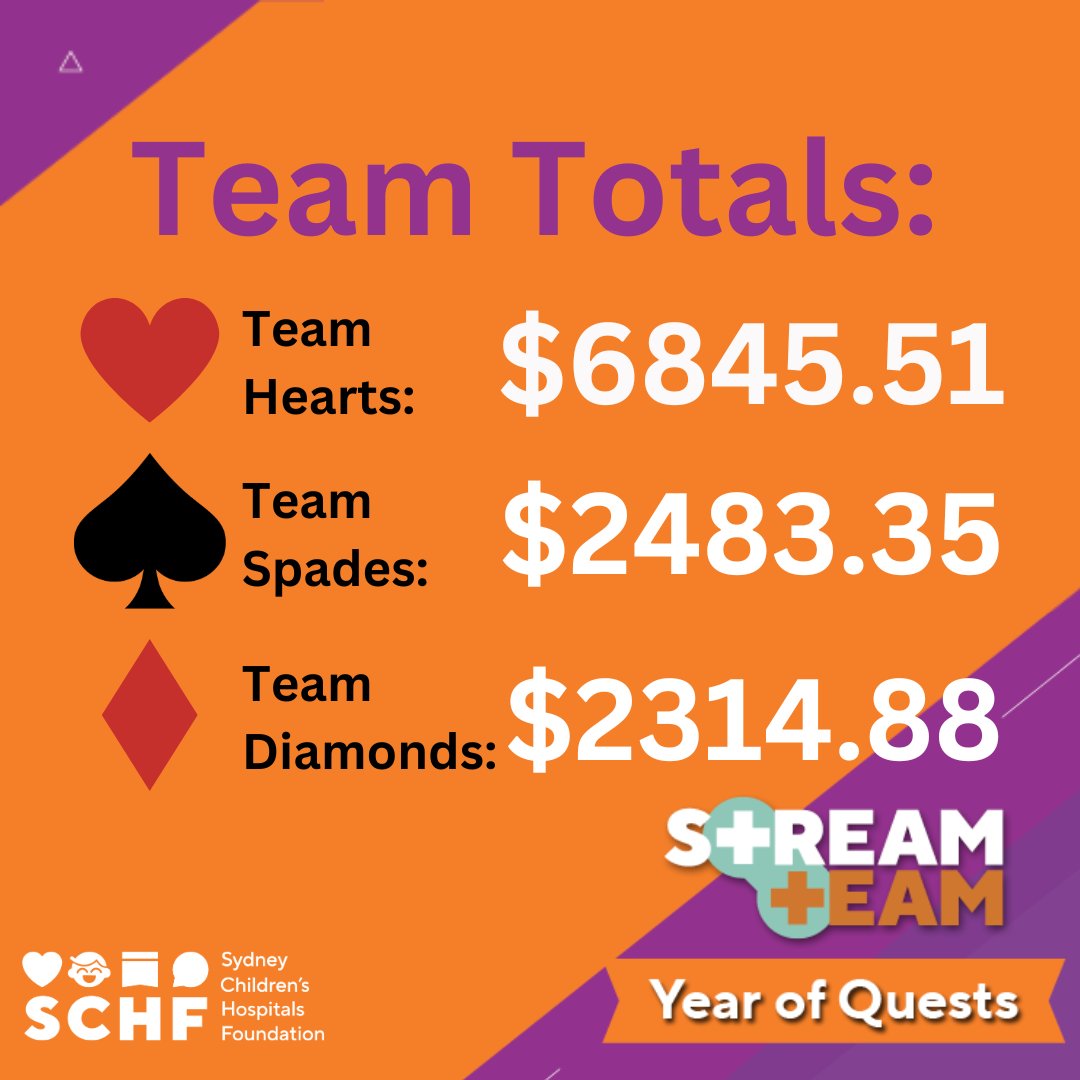 Original Geek (@originalgeekanz) on Twitter photo What an amazing effort so far!
Each of the streams have only been 1hr long, once a week with an average of 8 streamers per week.
In just two months we have raised over $11k for <a href="/schf_kids/">Sydney Children's Hospitals Foundation</a> !! What an amazing effort so far!
Each of the streams have only been 1hr long, once a week with an average of 8 streamers per week.
In just two months we have raised over $11k for <a href="/schf_kids/">Sydney Children's Hospitals Foundation</a> !!