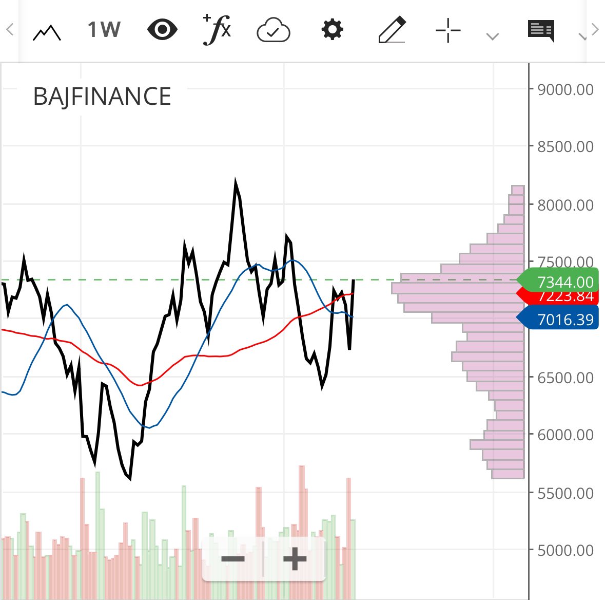 Bajaj finance - news based gapup after mediocre results set the stock down. 

Now all the naysayers will disappears if the stock makes a base around 7000-7200 

One of the few stocks like Maruti which is a trend followers delight