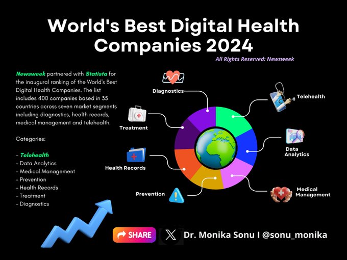 World's Best Digital Health Companies 2024 🚀Via @sonu_monika #HealthTech #startup #biotech #technology #ArtificialIntelligence #automation #chatgpt4 #data #healthtech #IoT #technology #5G #telehealth #digitalhealth