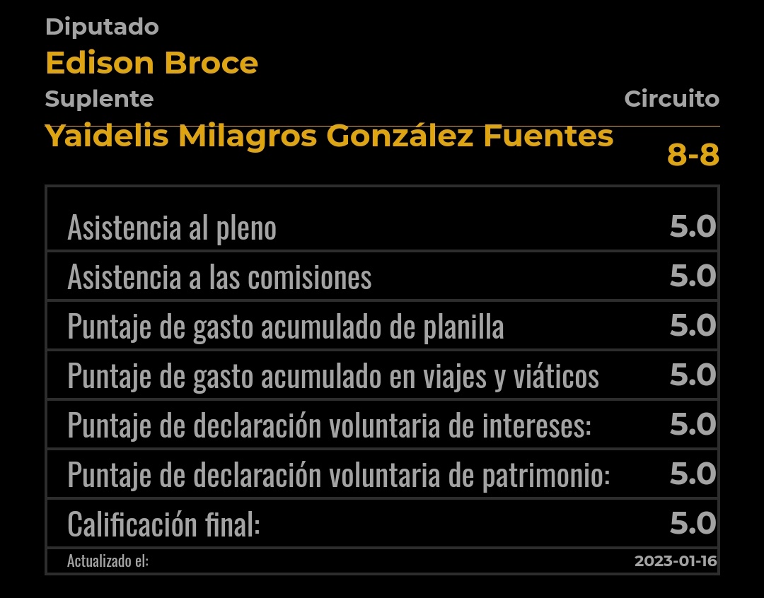 2•1 Edison Broce (@EdisonBroce) Ya sabemos que Edison Broce hizo un excelente trabajo en la asamblea y es parte del MOCA. Con una puntuación de 5.0.

Aquí les dejo su boletín: