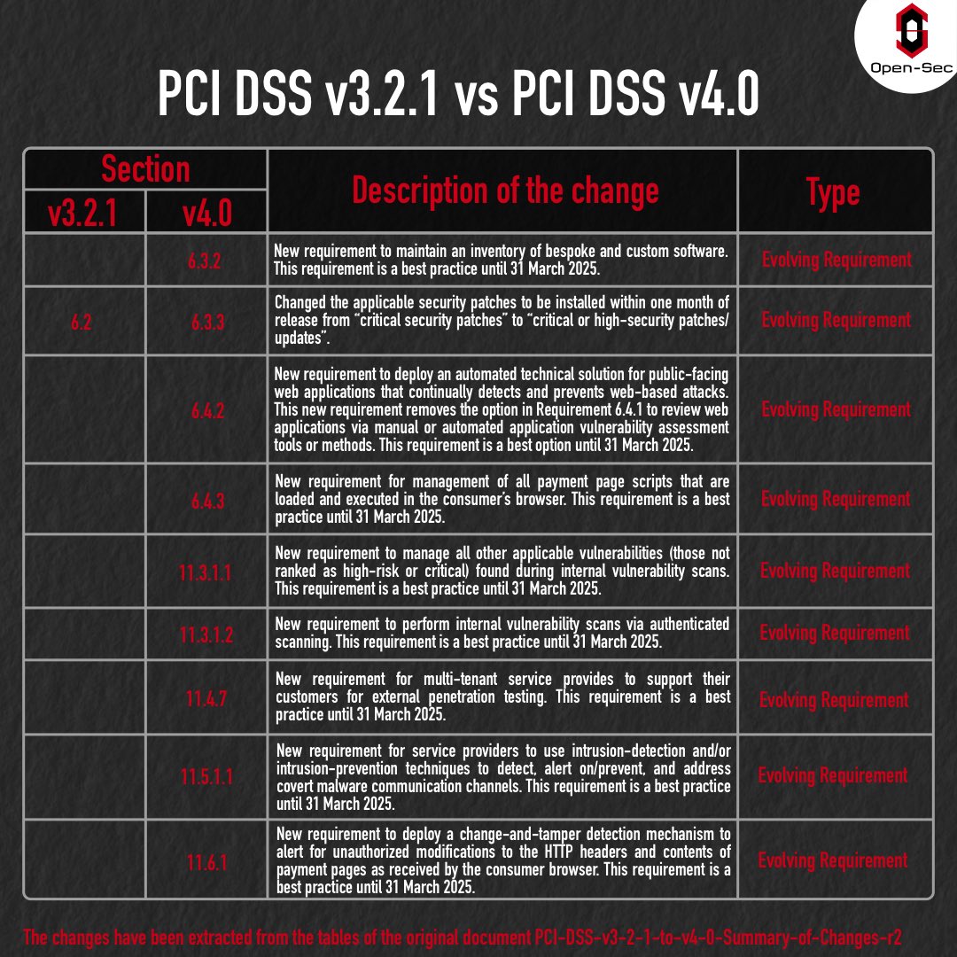 🔍 | Wanna know what’s new in PCI DSS?

#securitybreakers #positivehacking #offensivesecurity #redteam #pentest #cybersecurity #seguridadofensiva #redteaming #pentesting #ciberseguridad #PCIDSS #SimplifySecureAccelerate