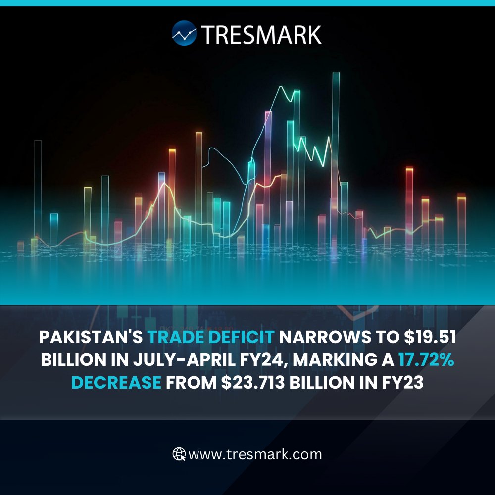 The trade deficit in Pakistan soared to $19.51 billion during the first 10 months of the fiscal year 2023/24, as per data from the Pakistan Bureau of Statistics (PBS). Exports saw a positive trend, rising by 9.1% to $25.28 billion in July-April FY24 from $23.17 billion in the…