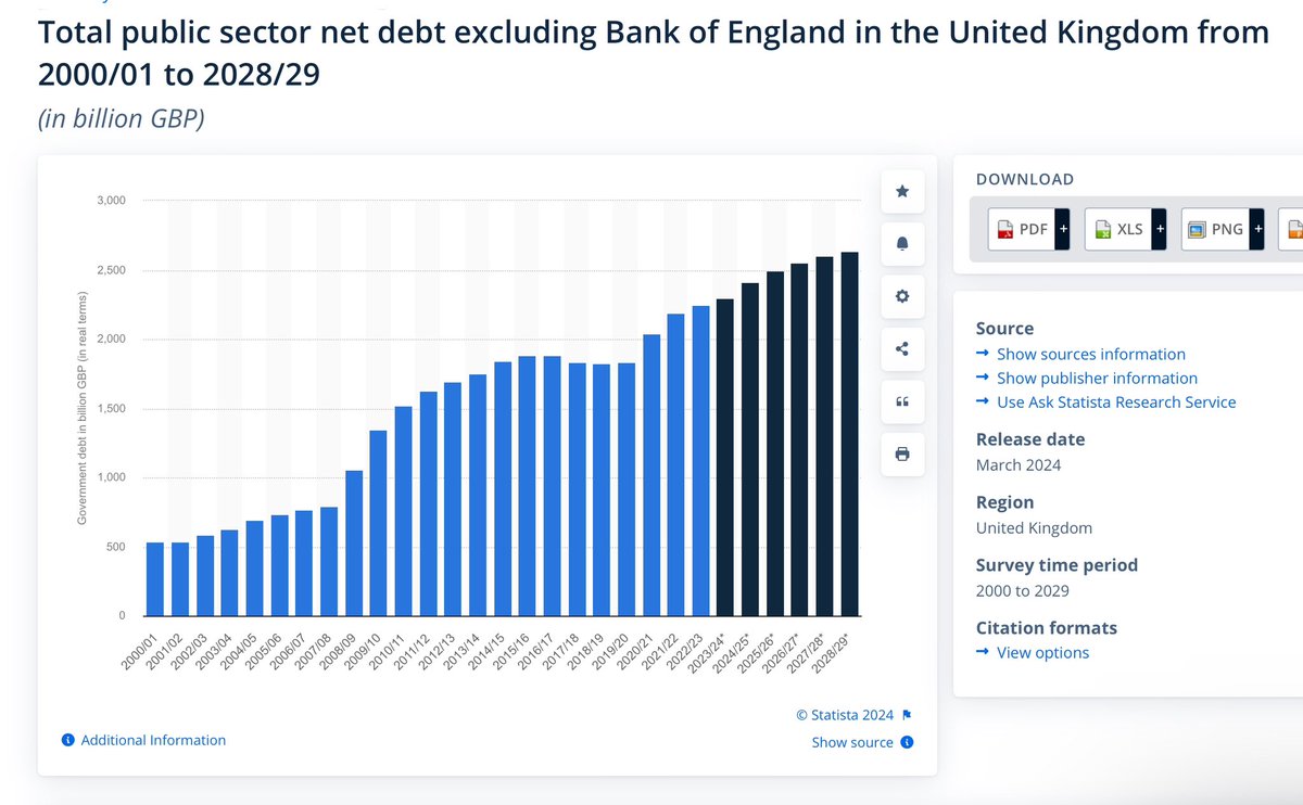 The Conservative Party has been responsible for a massive increase in the UK’s debt since they took power. Do not be fooled by their gaslighting - they are shovelling money from the public coffers to their private mates. Fuck that - #gtto