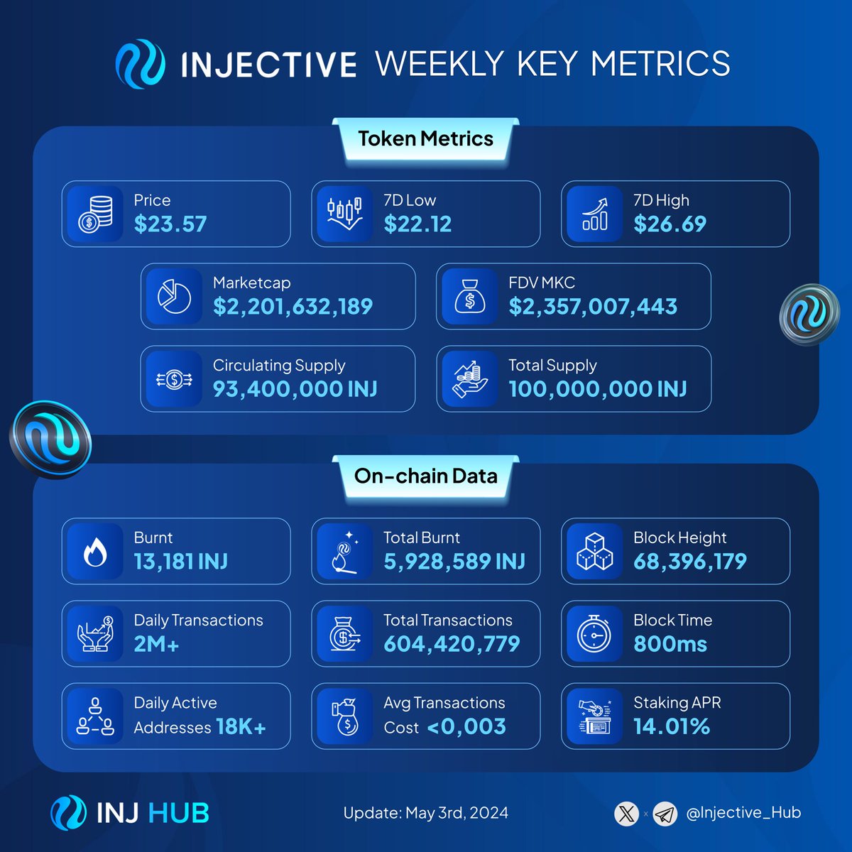 🧐 Injective On-chain Key Metrics in a infographic: - Daily Transactions: The number remains steady at over 2 million. - Staking APR: The annual percentage rate for staking has been reduced to 14.01% - On chain transactions reached the number of 600M+🔥 - 13,181 $INJ was burnt…