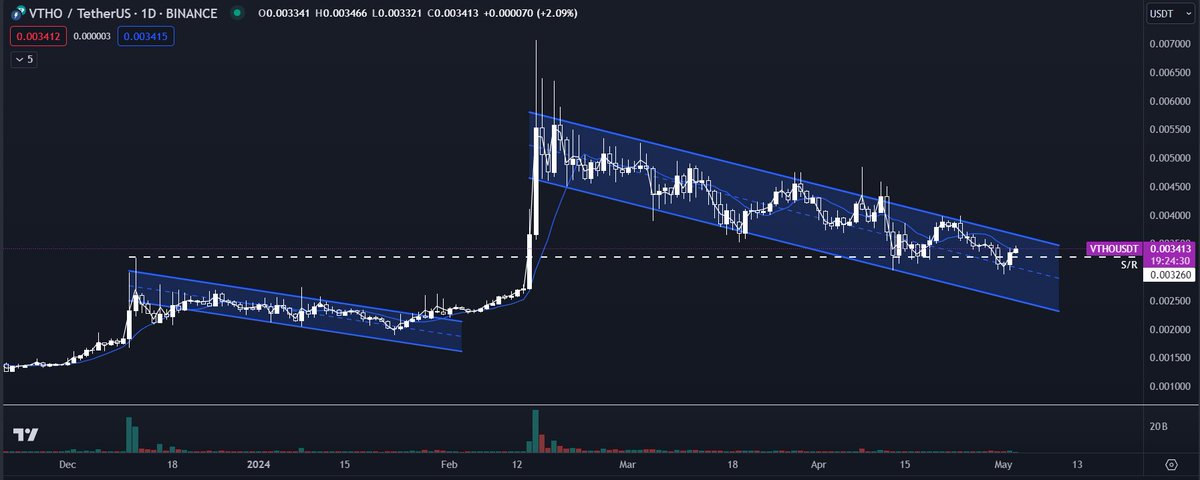#vtho came back to retest the breakout point. Channel down to retest and holding this level. 

Looks bullish to me. 

#VeChainThor #VeChain #vethor @vechainofficial