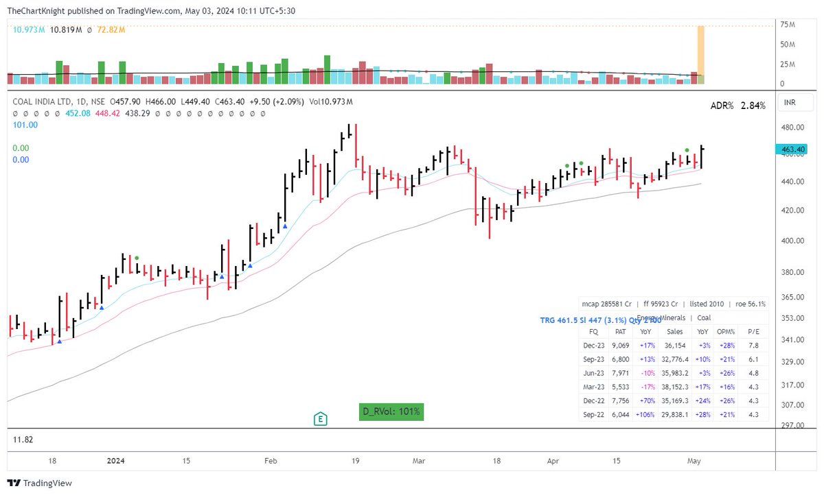 #COAL
Alert Triggered at 461. Skipping it as 'Bhailog Paisa limited hain' Already traded INOXINDIA today.
Now Poker Time!

#priceaction #breakoutstocks #stockstobuy #breakoutstock #investing #growthstocks

twitter.com/TheChartKnight…