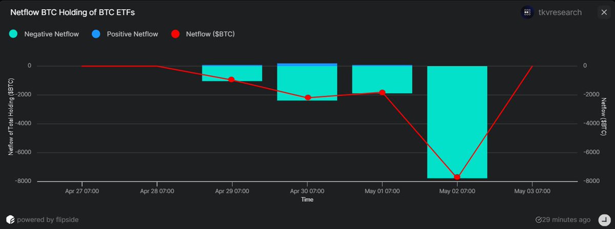 .🛎️Weekly Update #ETFbitcoin #ETF (April 27 - May 3) BTC ETFs have seen a significant reduction in their BTC holdings this week, amounting to a decline of 12,728 $BTC (~$754.4M). Notably, there were no positive netflow ETFs this week, leading to the adjustment in the price of…