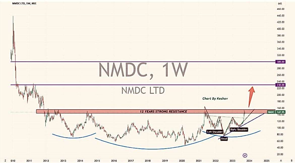 #NMDC 
🐂
PRICE WISE CORRECTION OVER
TIME WISE CORRECTION OVER

🐻BIG SUPPORT 155

📈BIG RESISTANCE 269/348

COMING TARGET/3YEAR
296 338 366 394 438

#SAIL #VEDANTA #NALCO #ISMT 
#HINDALCO #JSWSTEEL #JINDALSAW 

#NSE #BSE #SENSEX #OptionsTrading 
 #commodities #Silver #BANKNIFTY