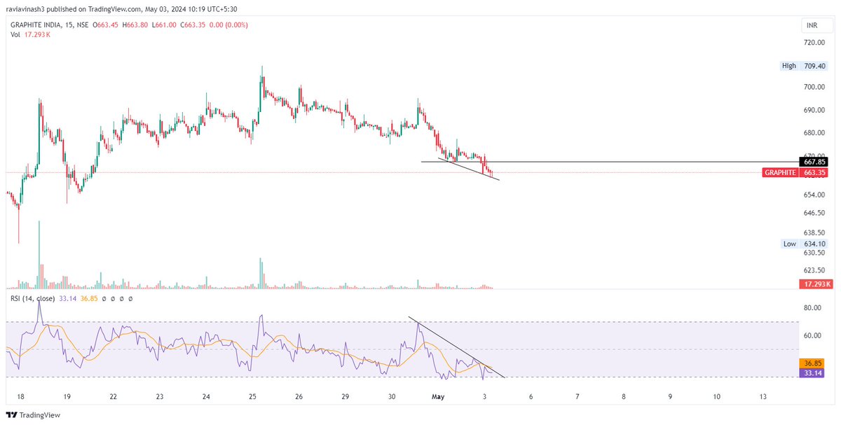 #GRAPHITE 662

RSI breakout pending. Post that can do well.

Divergence on 5, 15 and 30!

#Analysis