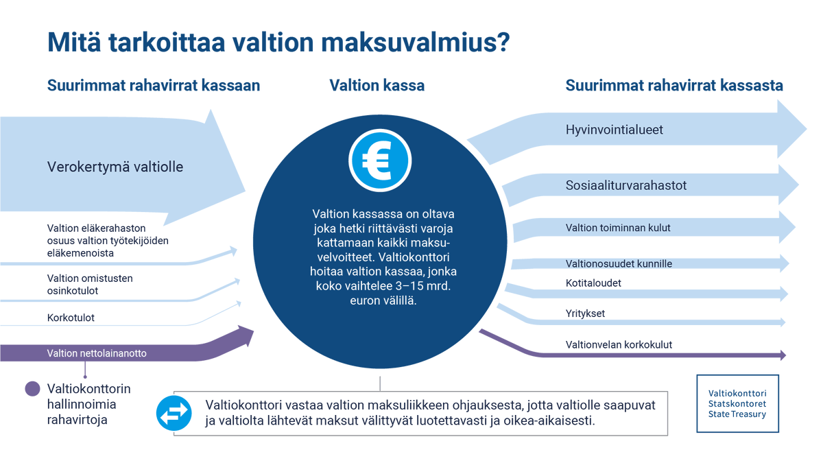 Maksuliike mahdollistaa rahan liikkumisen valtion kassaan ja sieltä ulos. #Kassanhallinta on päivittäistä työtä valtion maksuvalmiuden varmistamiseksi. Valtion operatiivinen #maksuvalmius koostuu kolmesta asiasta: 💡 kassanhallinnasta 💡 lainanottokyvystä ja 💡 maksuliikkeestä.