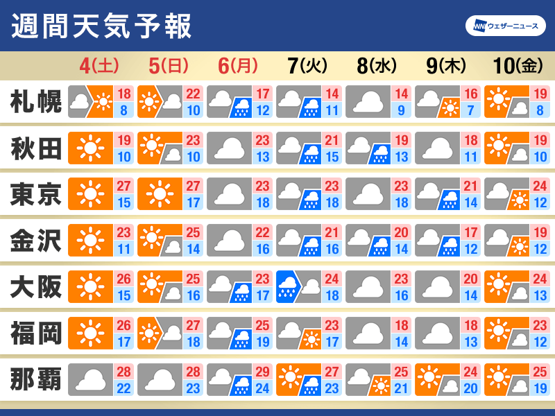 【週間天気予報】この先1週間のポイント ・こどもの日まで広く行楽日和 ・GW最終日は西から天気は下り坂 ・晴れる日は慣れない暑さに注意 weathernews.jp/s/topics/20240… #ゴールデンウイーク #こどもの日 #天気予報