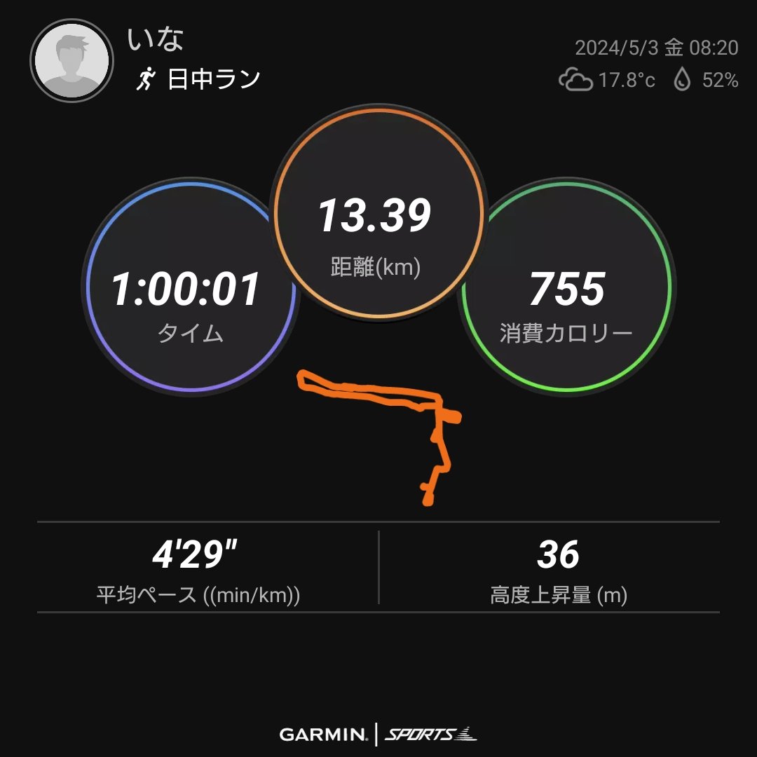 今日の練習
1時間走  13.39km

今日は1時間ビルドアップしながら走りました！
最初はkm5から走り最後はkm4まで上げてしっかり追い込みました！😊
ただ暑いしまだまだkm4はキツい😢
これから暑さにも対応していかないと😅