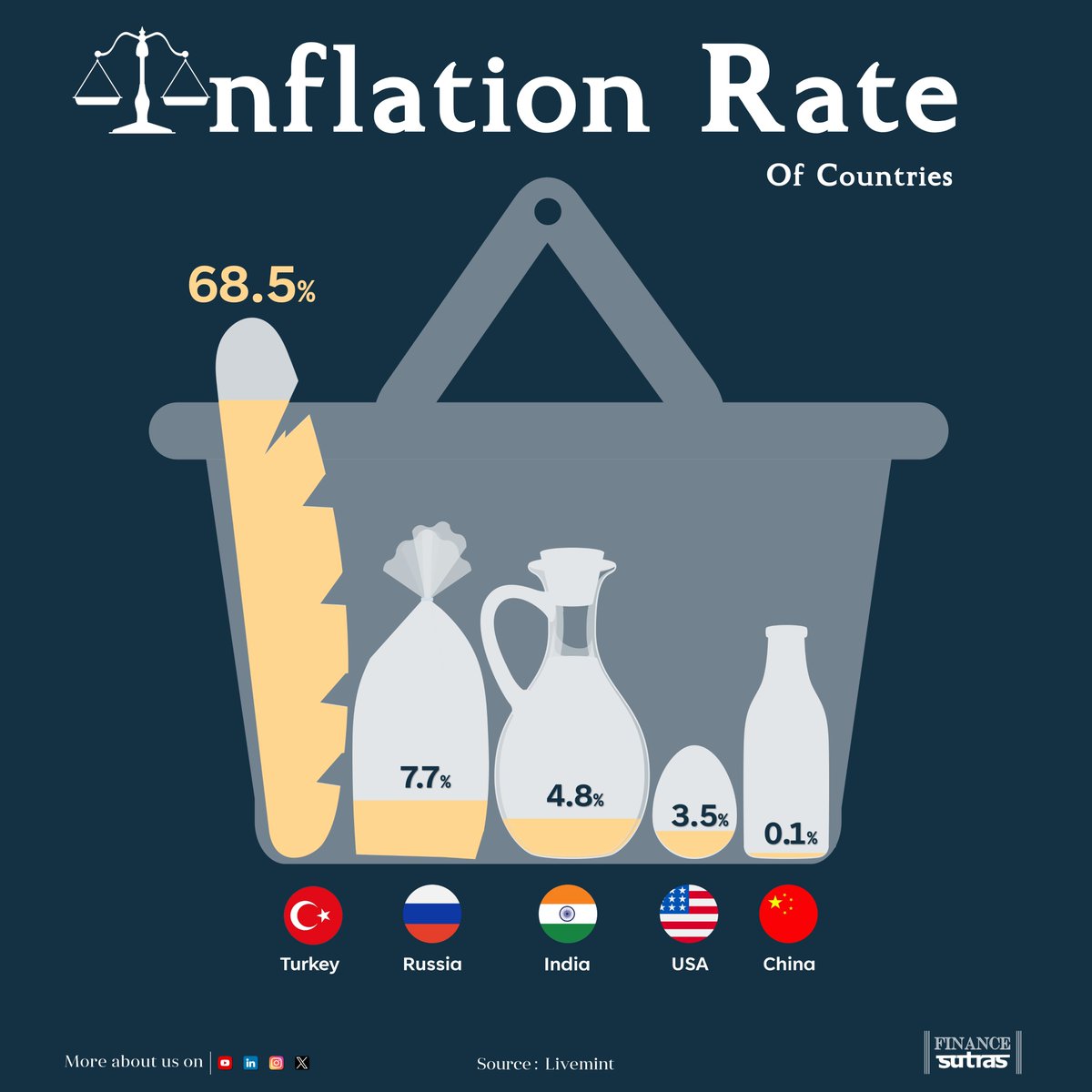 '📊 Explore the latest inflation data for April 2024 across key economies! 🌍

Stay informed, stay ahead!

#InflationData #April2024 #EconomicInsights #financesutras #inflation #post #linkedinpost #visualdesign #uxdesign #uidesign #indianeconomy #RBI