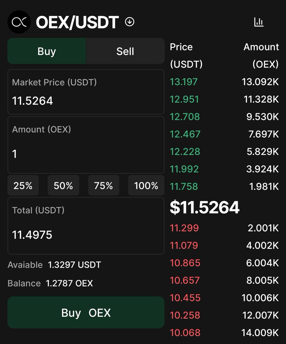 📢📢📢📢📢📢📢📢📢📢📢📢📢📢📢

Do You Believe the OEX Price May Be Above $10 at Listing ? Yes or No

Like ❤️  |  Repost  🔄  |  Comment 🖍️

#Athene #SidraFamily #OpenEX #CORE #OEX #OEXApp #SatoshiApp #Satoshi