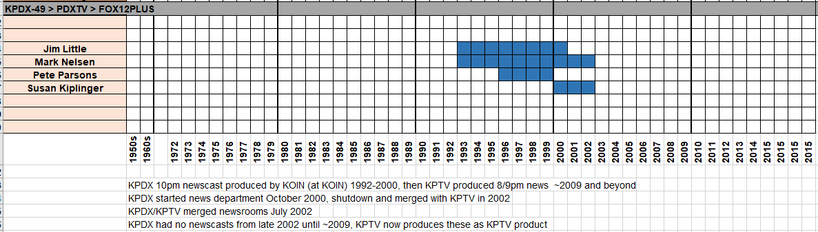 KPDX (FOX12 Plus)