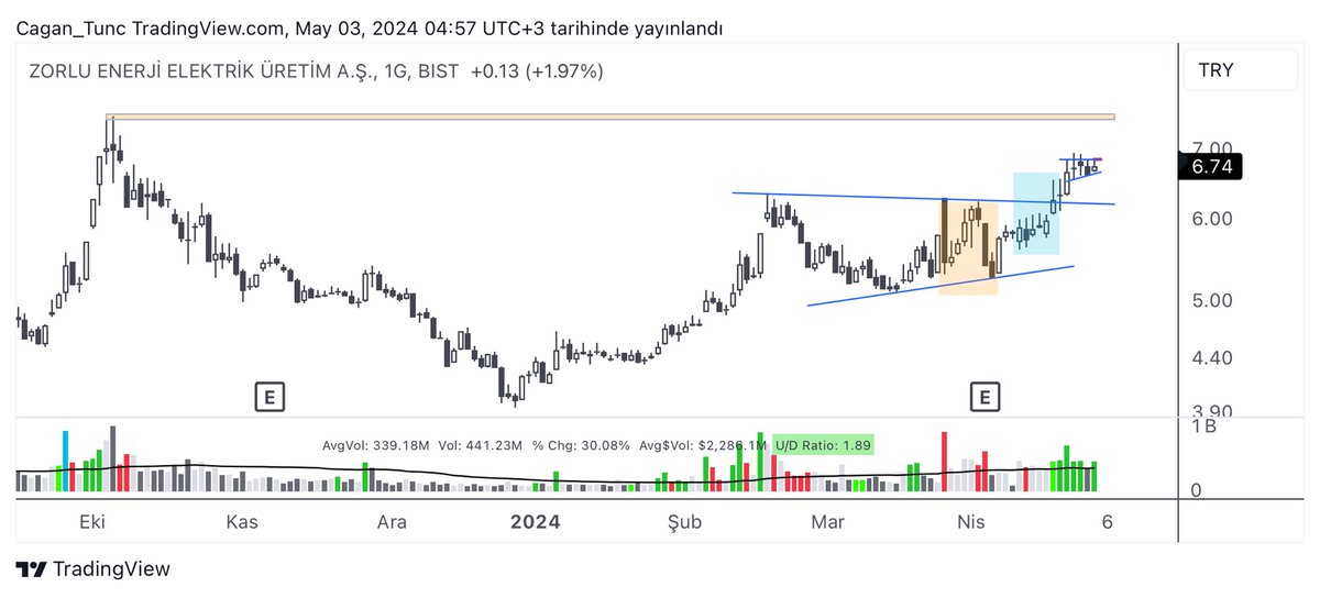 #ZOREN - Turuncu bölgedeki hacimli satış ve mavi bölgedeki satış baskısı gösteren üzeri uzun fitilli mumlar nedeniyle çekindiğim bir hisseydi. Son hafta oluşan kısa vadeli bir konsolidasyon izliyoruz. Bu bölgeye ve hemen üzerindeki direnç bölgesine vereceği tepkiyi yakından takip…