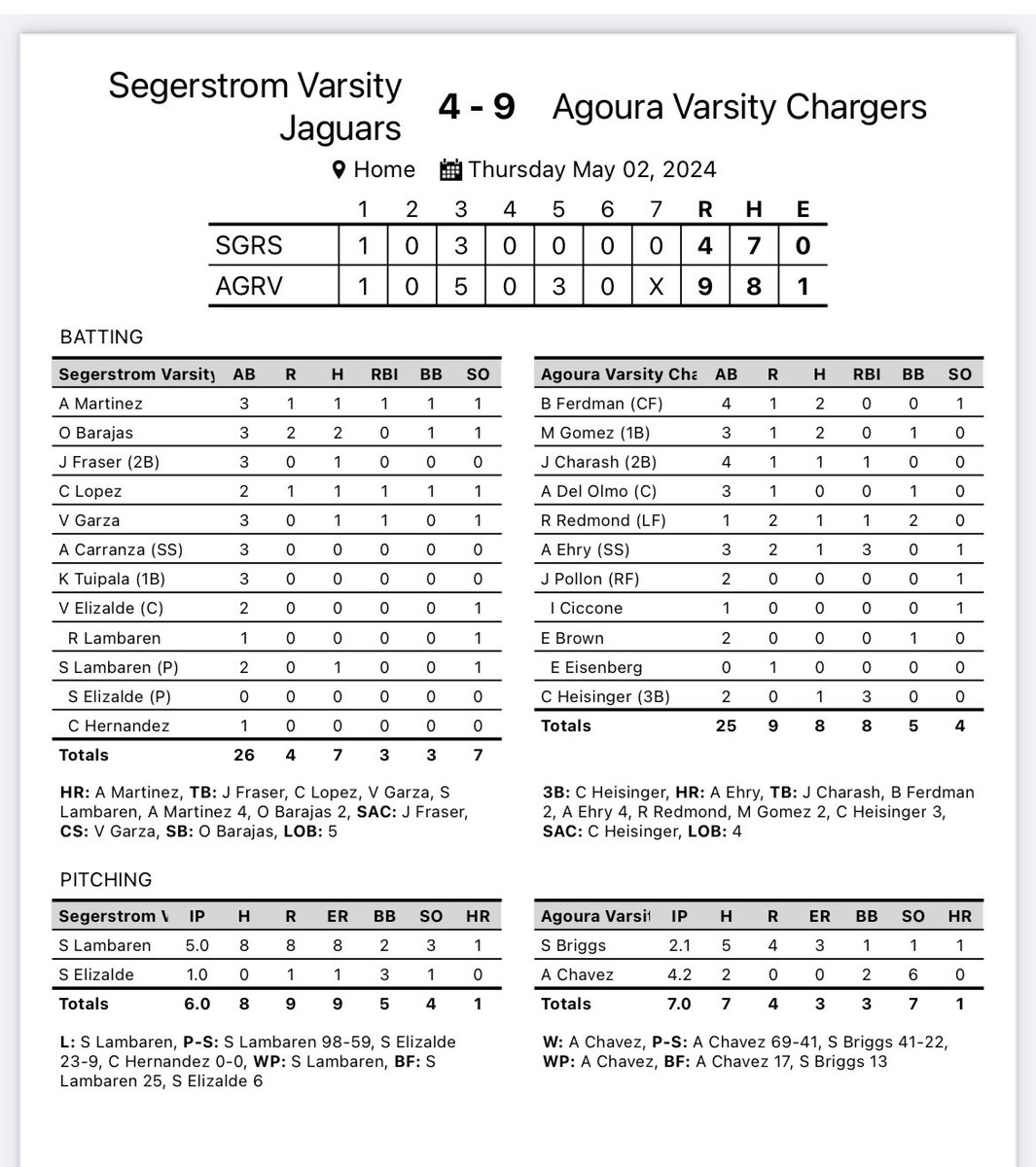 Great playoff win today! Chargers fell behind early and “charged back” after an Aurelia Ehry 3 run HR. Claire Heisinger had a base clearing 3 run triple to give some breathing room. Aly Chavez closed the door on Segerstrom to help the Chargers advance to Rd 2 at Upland Tuesday!