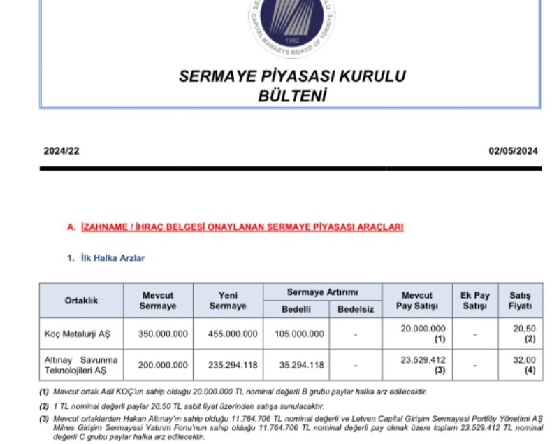 📢  spk 2 halka arza onay verdi.

➡️Koç Metalurji #KOCMT
👉BİREYSELE EŞİT
👉125.000.000 LOT
👉FİYAT : 20,50 TL
👉2.562.500.000 TL
👉 Tahmini 50-60👉 lot verir
👉CVK madencilk kadar olmasada şirket güzel duruyor.. katılacağım...

➡️Altınay Savunma #ALTNY
👉BİREYSELE EŞİT…