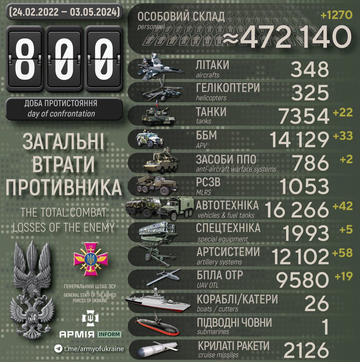 Russian losses, 24 Feb 2022 to 3 May 2024: ~472,140 personnel 7354 tanks 14129 APVs 12102 artillery systems 1053 MLRS 786 air defence systems 348 aircraft 325 helicopters 9580 UAVs 2126 cruise missiles 26 ships/boats 1 submarine 16266 vehicles/fuel trucks 1993 special equipment