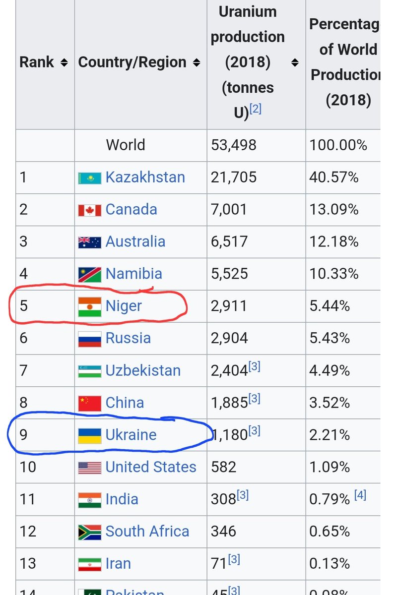 American allies are dropping like flies. With the US no longer defending allies and foundational trade alliances, Russians are just walking away with everything. The world's 5th largest Uranium producer, Niger being added to Putin's terror coalition.