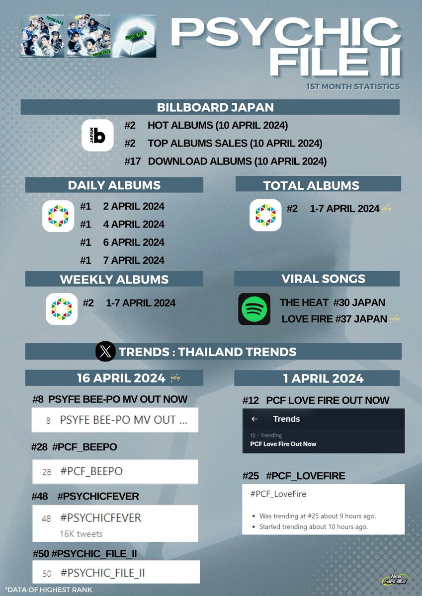 📊 เธรดรวมสถิติต่างๆ ของอัลบั้ม 'PSYCHIC FILE II' 

สวัสดีค่ะ ตอนนี้อัลบั้ม 'PSYCHIC FILE II' ถูกปล่อยออกมาครบหนึ่งเดือนแล้วค่ะ
ทางบ้านขอมาอนุญาตมาอัพเดทข้อมูลสถิติต่างๆ เพิ่มเติมค่ะ
มาดูความปังของไซฟีกันค่าาา 🎉🎉 

🚩𝐢𝐓𝐮𝐧𝐞𝐬: 𝐓𝐨𝐩 𝐀𝐥𝐛𝐮𝐦𝐬

📉J-POP
#1    Canada
#1…