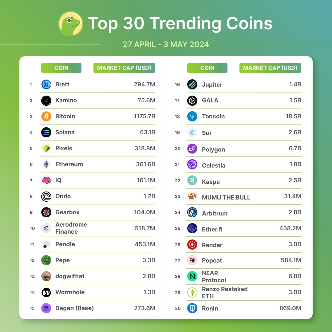 Top 30 Trending Coins on CoinGecko 🦎 This week, we see $BRETT (@BasedBrett) coming in at first place, followed by $KMNO (@KaminoFinance) and $BTC. Got any of these in your bag? coingecko.com/en/discover