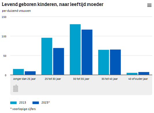 statistiekcbs's tweet image. In 2023 werden er 43 kinderen geboren per duizend vrouwen in de vruchtbare leeftijd (tussen 15 en 50 jaar). Moederschap op latere leeftijd komt tegenwoordig iets vaker voor.
cbs.nl/nl-nl/nieuws/2…