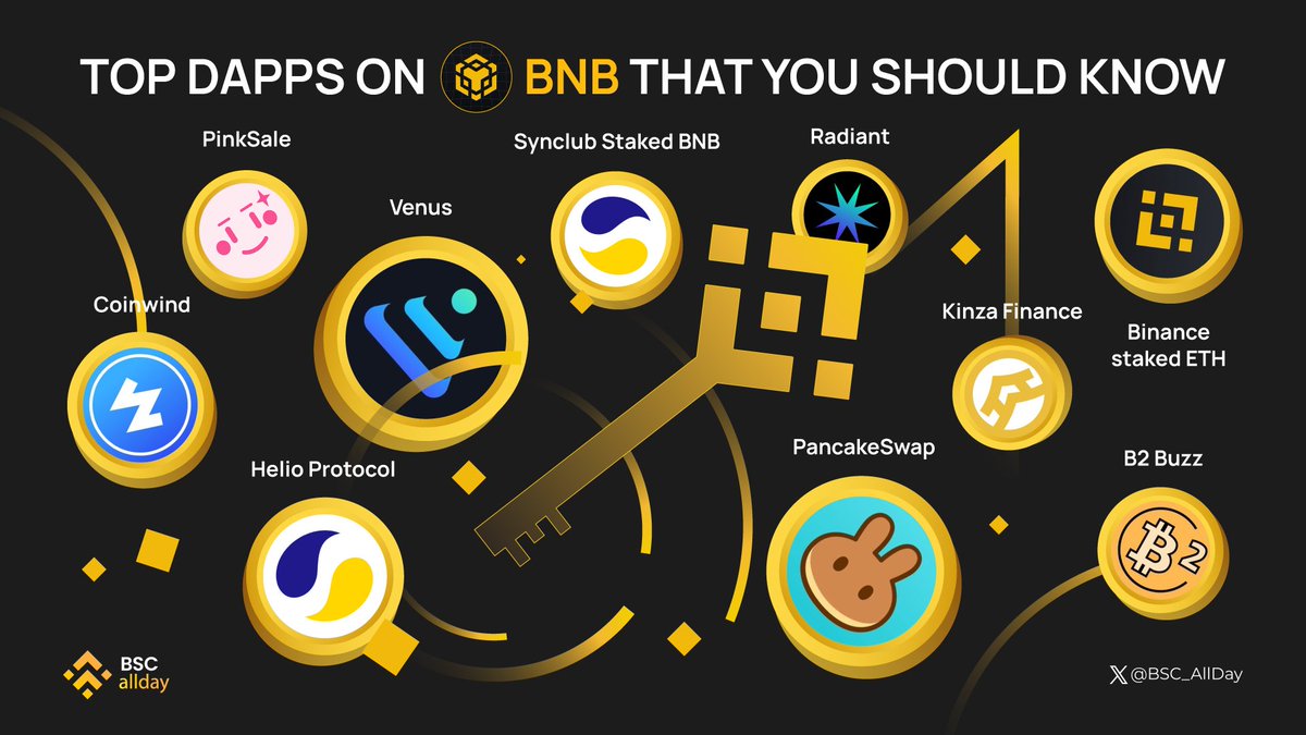 🌟 Discover top DApps on @BNBCHAIN! Explore cutting-edge DApps like: @PancakeSwap @VenusProtocol @binance @pinkecosystem @LISTA_DAO @coinwind_com #SynclubStakedBNB @kinzafinance @RDNTCapital @BSquaredNetwork Dive into the future with us! #BSCAllday #BNBChain