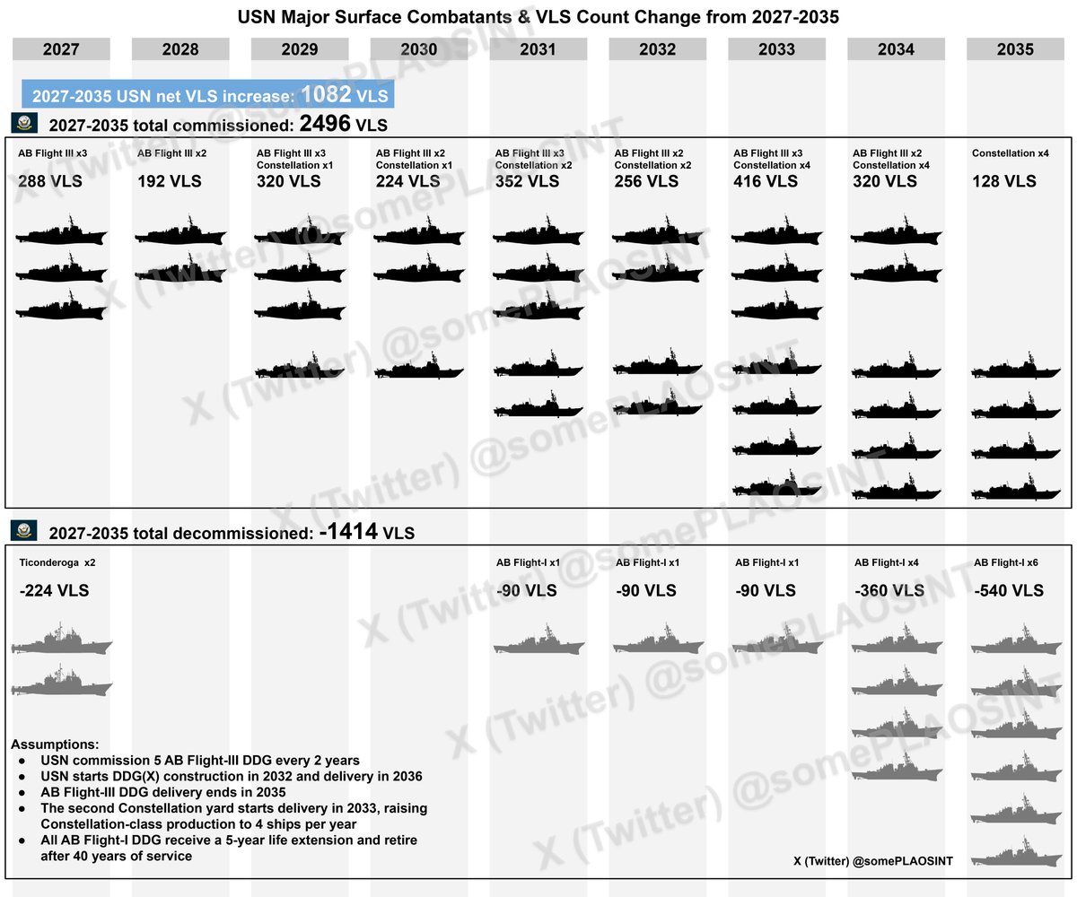 USN major surface combatants & VLS count changes between 2027 - 2035.

->Impressive number of newly commissioned with 2496 cells added
->Final 2 Tico & Flight-I AB retirement negates 50% of the above growth
->In the span of 9 years, USN may see a 1082 VLS net increase