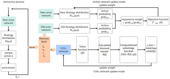 #mdpienergies #highlycitedpaper
 
Research on Data-Driven Optimal Scheduling of Power System
👉 ow.ly/aEMG50RvkvE
 
#griddispatchingoptimization #proximalpolicyoptimizationalgorithm  #importancesampling #deepreinforcementlearning