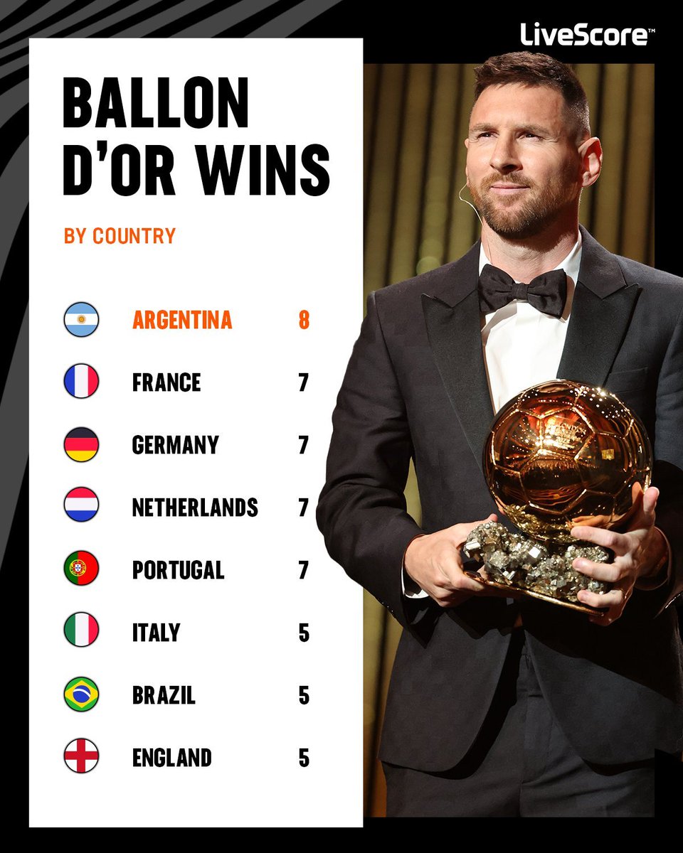 Messi having more ballon d'or than every country in the world isn't talked about enough.....