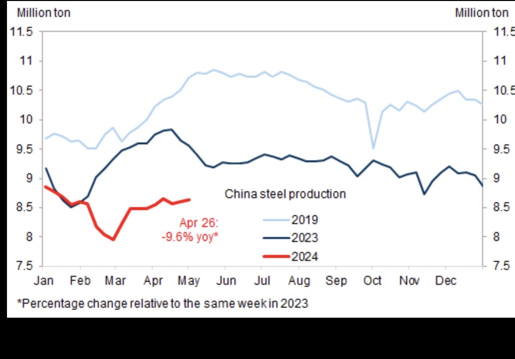 China subway usage still tending to track > 2023 & 2019. Traffic congestion tending to track < 2019 though New property sales tending to track below 2019 & 2023 levels Tonnage of departing ships running ~ 2023 levels & > 2019 Steel production & demand running below normal levels