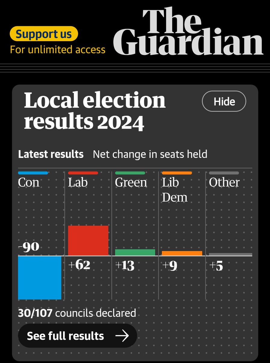 Beautiful news to wake up to! #LocalElections2024 #ToryBrokenBritain #torysout