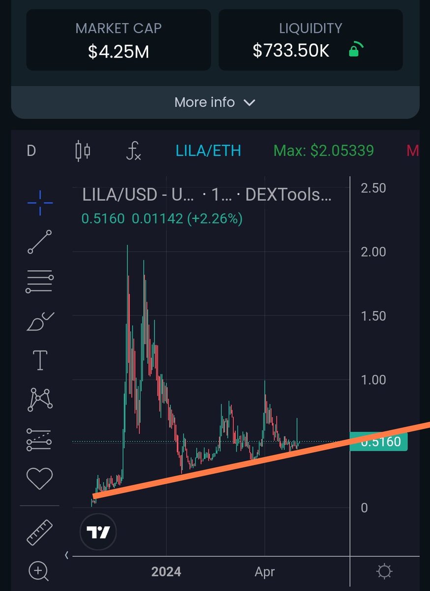 $LILA @LiquidLayer_ still moving on support line - Looks like sell Presure from whole #CRYPTO Market is done 

With coming new Exchange Listing #LILA could see some bigger volume and new holders 

NFA DYOR